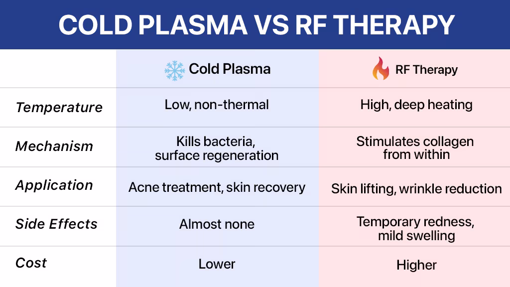 Cold Plasma vs. RF Therapy