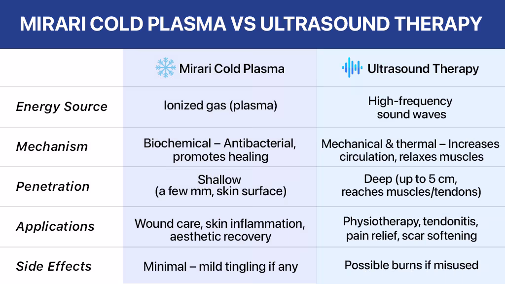 Mirari Cold Plasma vs Ultrasound Therapy